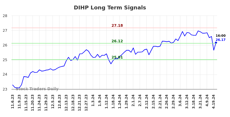 DIHP Long Term Analysis for May 5 2024