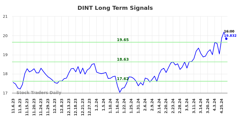 DINT Long Term Analysis for May 5 2024