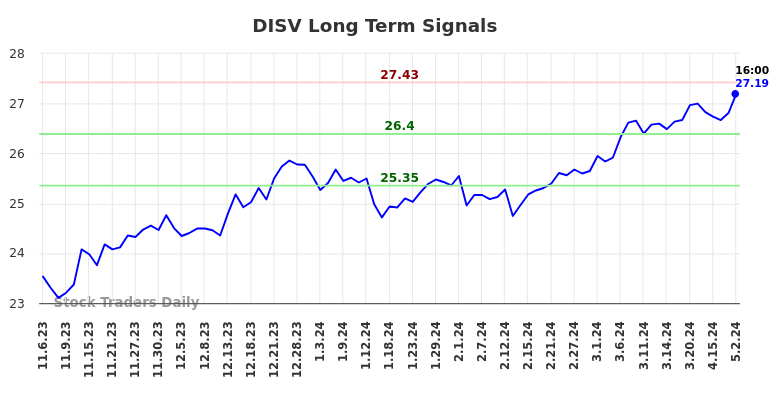 DISV Long Term Analysis for May 5 2024