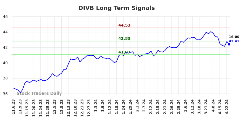 DIVB Long Term Analysis for May 5 2024