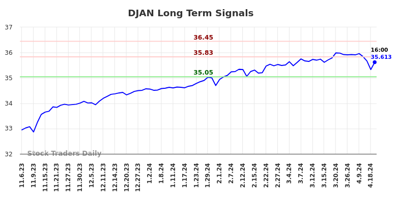 DJAN Long Term Analysis for May 5 2024