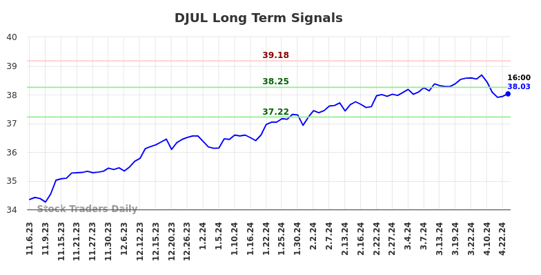 DJUL Long Term Analysis for May 5 2024