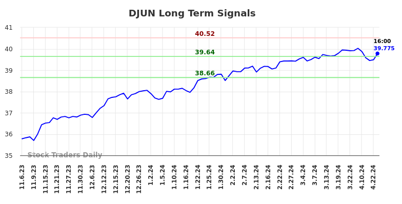 DJUN Long Term Analysis for May 5 2024