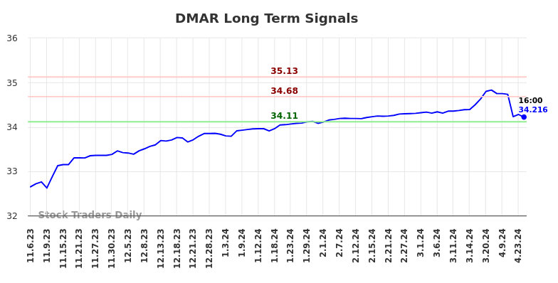DMAR Long Term Analysis for May 5 2024