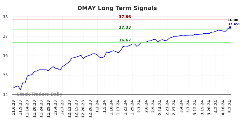 DMAY Long Term Analysis for May 5 2024