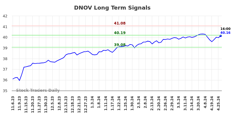 DNOV Long Term Analysis for May 5 2024