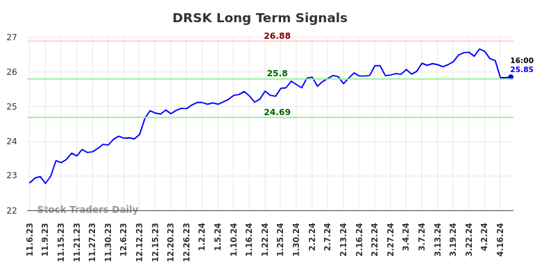 DRSK Long Term Analysis for May 5 2024