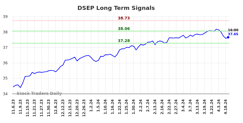 DSEP Long Term Analysis for May 5 2024