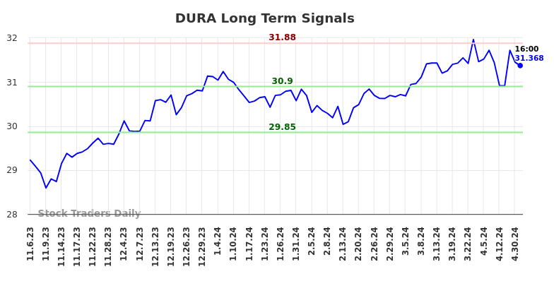 DURA Long Term Analysis for May 5 2024