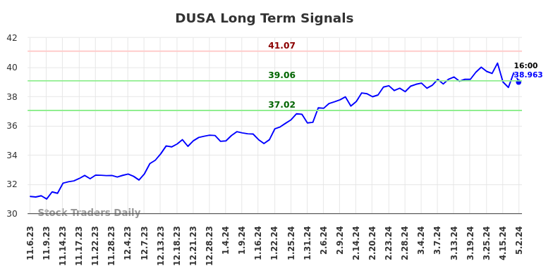 DUSA Long Term Analysis for May 5 2024