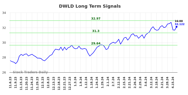 DWLD Long Term Analysis for May 5 2024