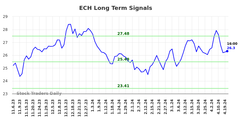 ECH Long Term Analysis for May 5 2024
