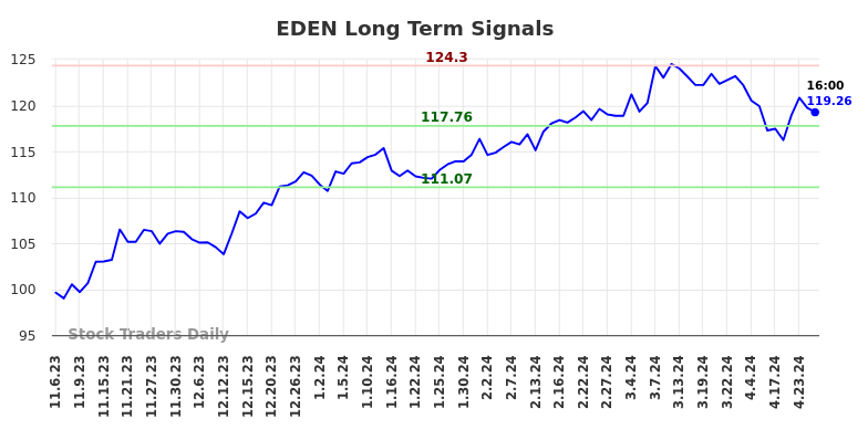 EDEN Long Term Analysis for May 5 2024