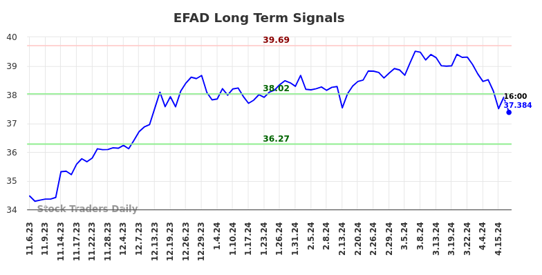 EFAD Long Term Analysis for May 5 2024