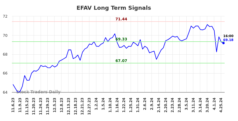 EFAV Long Term Analysis for May 5 2024