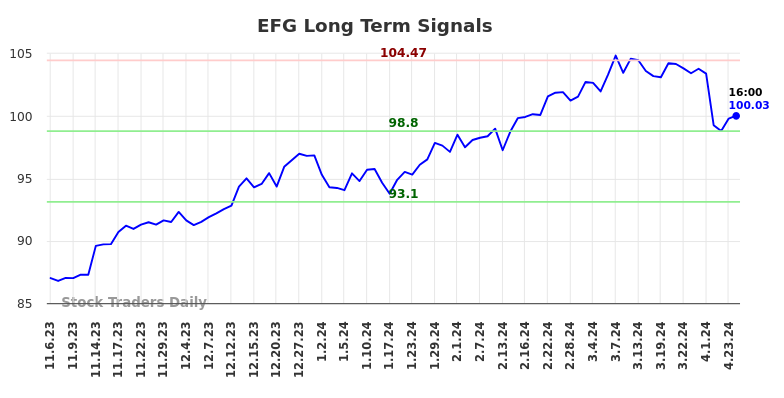 EFG Long Term Analysis for May 5 2024