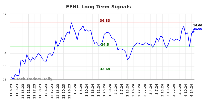 EFNL Long Term Analysis for May 5 2024