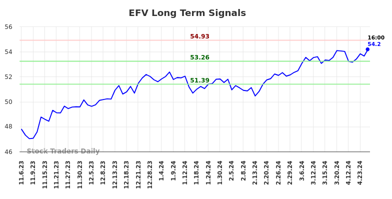 EFV Long Term Analysis for May 5 2024