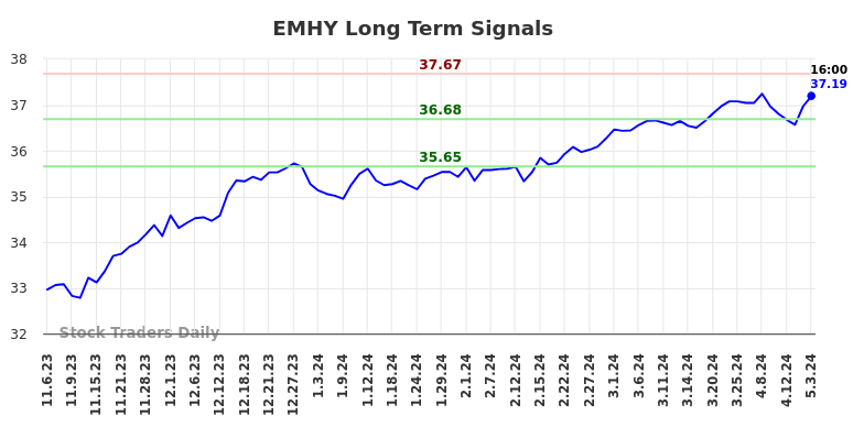 EMHY Long Term Analysis for May 5 2024
