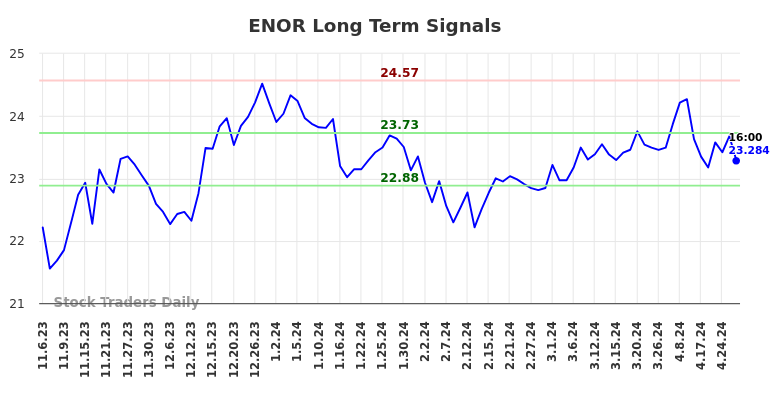 ENOR Long Term Analysis for May 5 2024