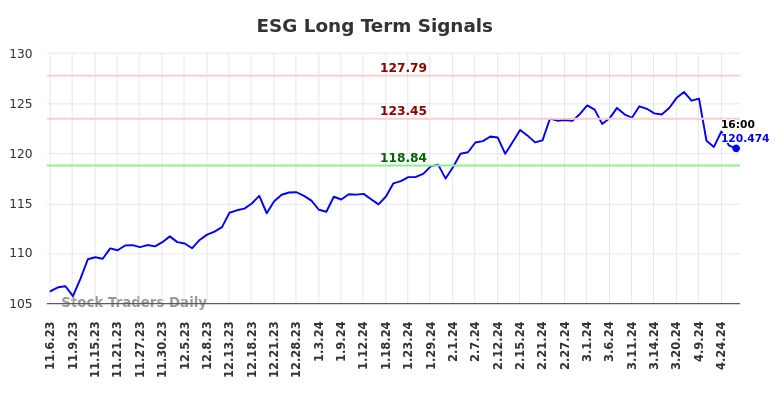 ESG Long Term Analysis for May 5 2024