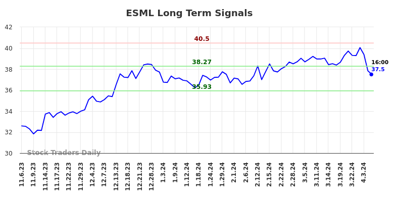 ESML Long Term Analysis for May 5 2024