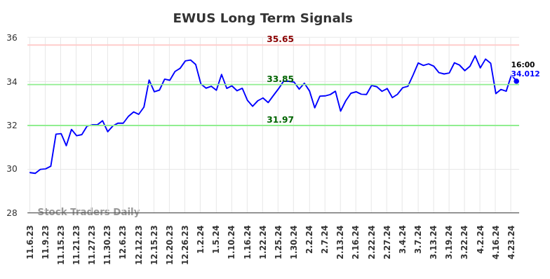 EWUS Long Term Analysis for May 5 2024
