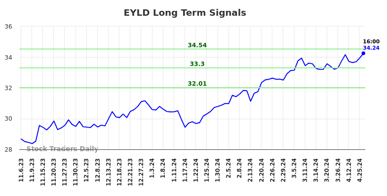 EYLD Long Term Analysis for May 5 2024