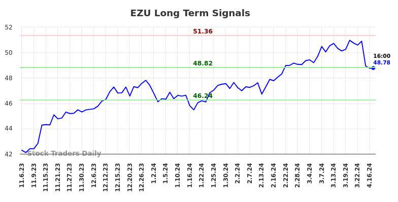 EZU Long Term Analysis for May 5 2024