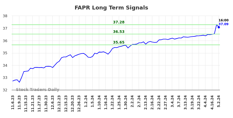 FAPR Long Term Analysis for May 5 2024