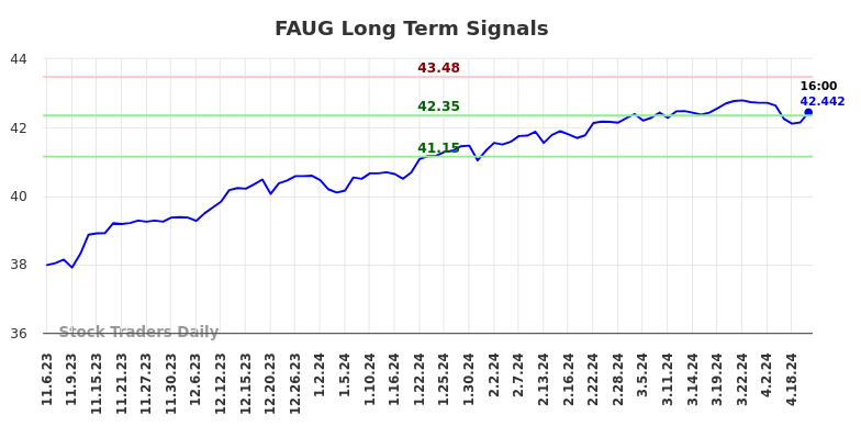 FAUG Long Term Analysis for May 5 2024