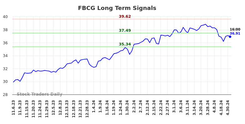 FBCG Long Term Analysis for May 5 2024