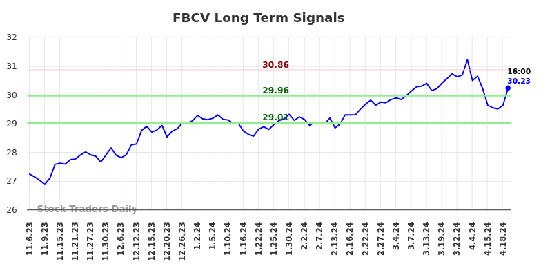 FBCV Long Term Analysis for May 5 2024