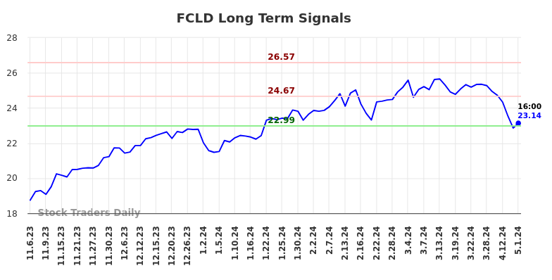 FCLD Long Term Analysis for May 5 2024
