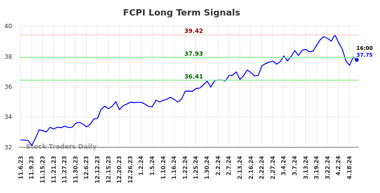 FCPI Long Term Analysis for May 5 2024
