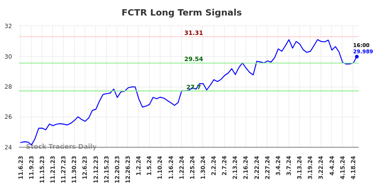 FCTR Long Term Analysis for May 5 2024