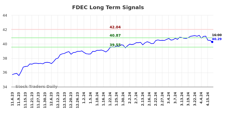 FDEC Long Term Analysis for May 5 2024