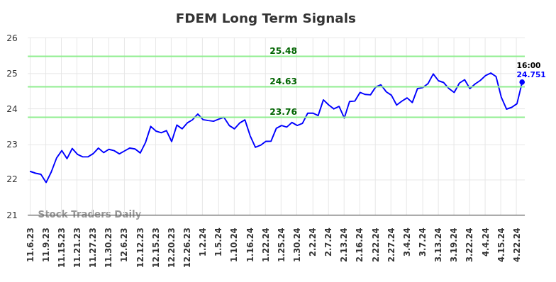 FDEM Long Term Analysis for May 5 2024