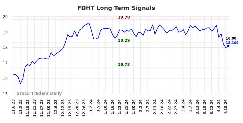 FDHT Long Term Analysis for May 5 2024