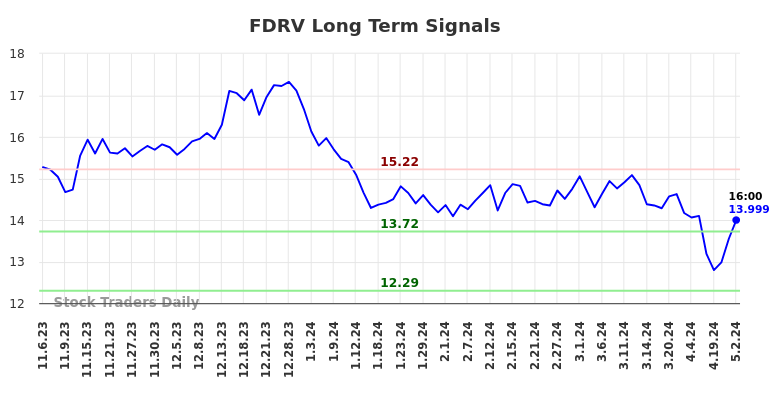 FDRV Long Term Analysis for May 5 2024