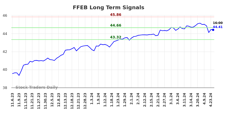 FFEB Long Term Analysis for May 5 2024