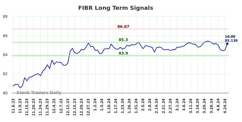 FIBR Long Term Analysis for May 5 2024