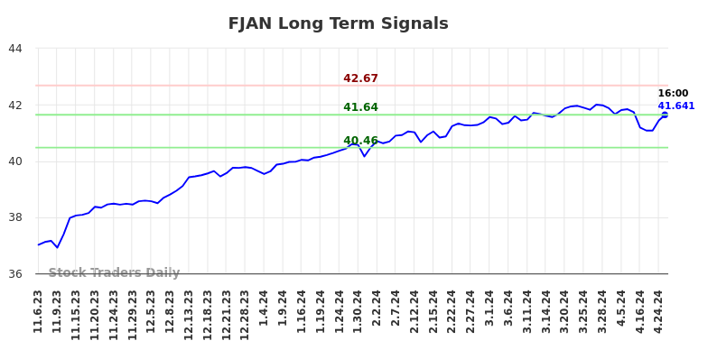 FJAN Long Term Analysis for May 5 2024