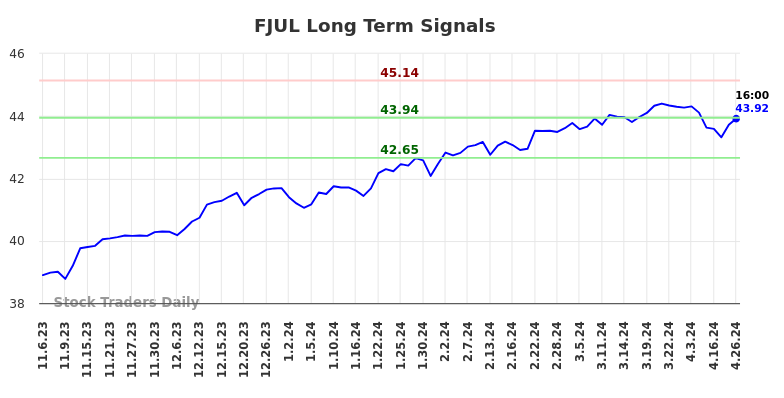 FJUL Long Term Analysis for May 5 2024