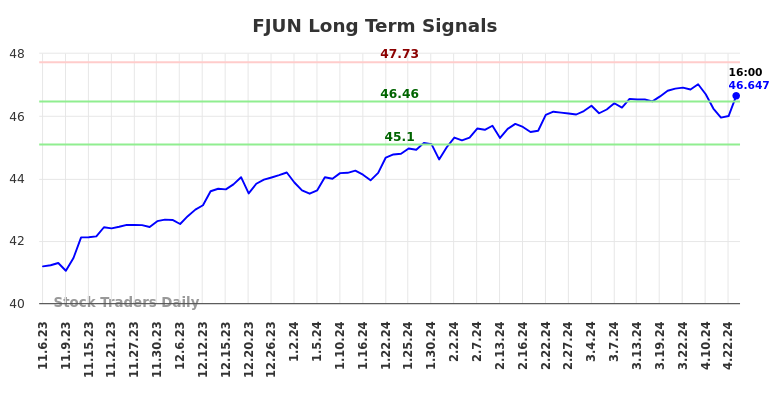 FJUN Long Term Analysis for May 5 2024