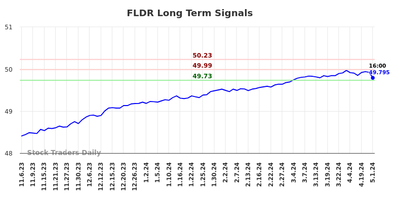 FLDR Long Term Analysis for May 5 2024