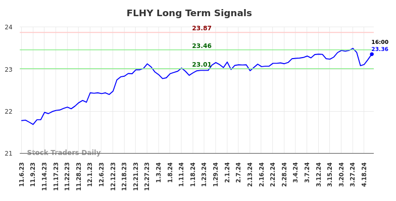 FLHY Long Term Analysis for May 5 2024