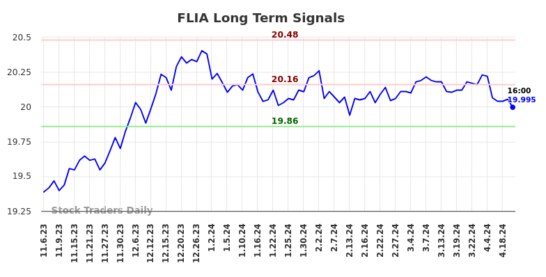 FLIA Long Term Analysis for May 5 2024