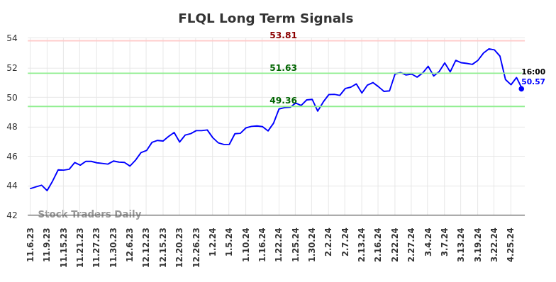 FLQL Long Term Analysis for May 5 2024