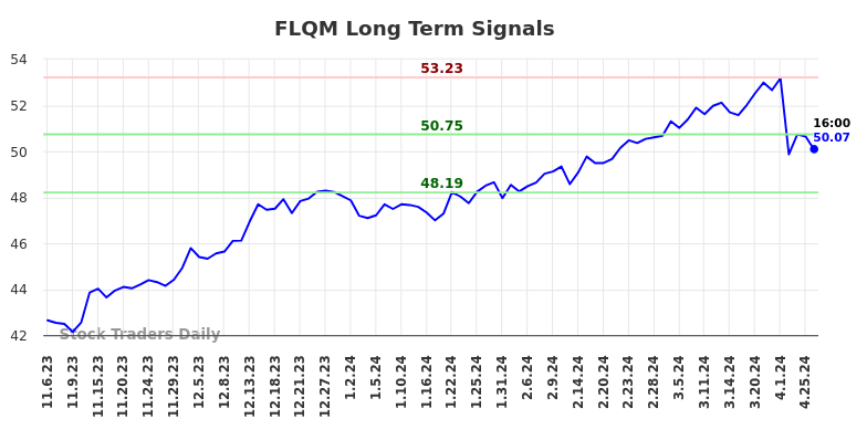 FLQM Long Term Analysis for May 5 2024